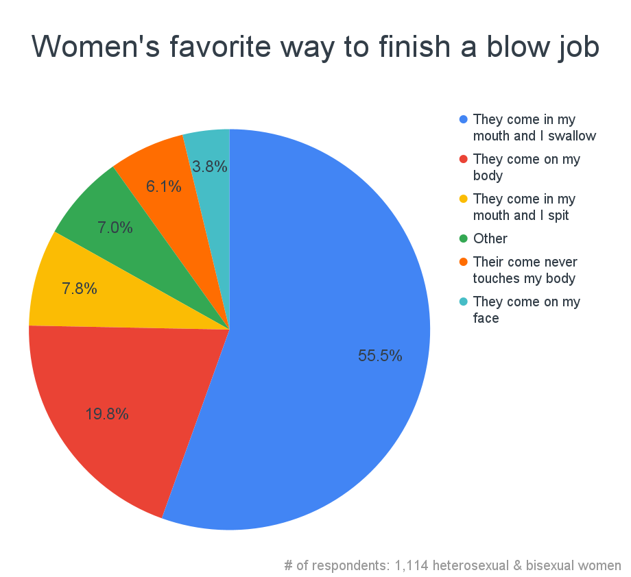 92.6 Of Women Like Giving Blow Jobs 1114 Woman Study